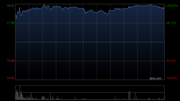民间配资盘 中创智领绩后涨超9% 上半年归母净利润同比增加16.36%