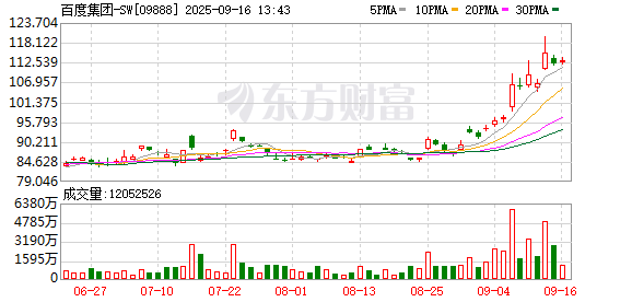 现货配资门户 百度集团：总额44亿元于2029年到期的1.9%优先票据申请上市